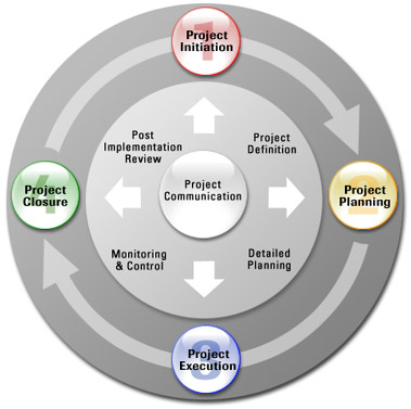 System Integration Program Management